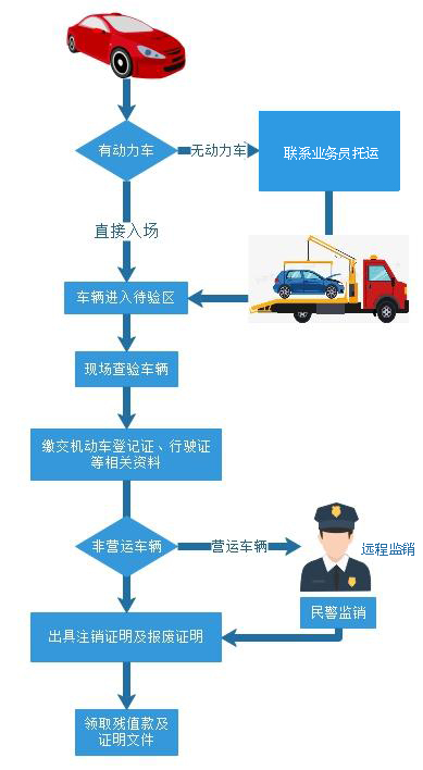 车辆注册营运车怎么办理的